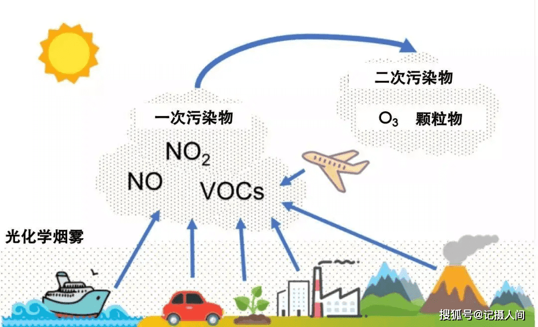 城市霧霾污染解決方案